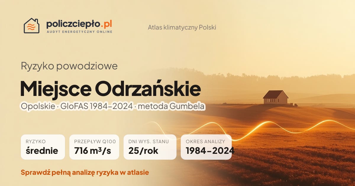 Ryzyko powodziowe Miejsce Odrzańskie (Opolskie) - infografika: średnie ryzyko powodziowe, przepływ 100-letni Q100 716 m³/s, 25 dni wysokiego stanu rocznie (GloFAS 1984-2024)