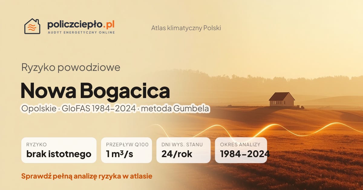 Ryzyko powodziowe Nowa Bogacica (Opolskie) - infografika: brak istotnego ryzyka powodziowego, przepływ 100-letni Q100 1 m³/s, 24 dni wysokiego stanu rocznie (GloFAS 1984-2024)