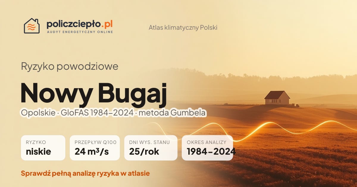 Ryzyko powodziowe Nowy Bugaj (Opolskie) - infografika: niskie ryzyko powodziowe, przepływ 100-letni Q100 24 m³/s, 25 dni wysokiego stanu rocznie (GloFAS 1984-2024)