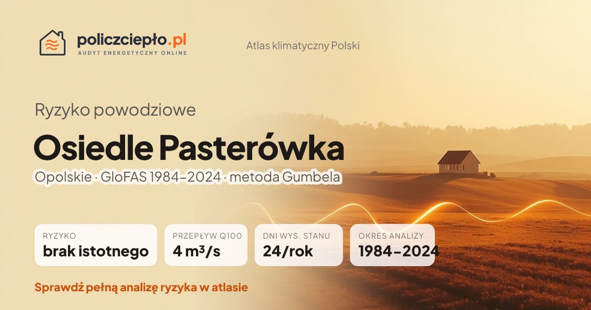 Ryzyko powodziowe Osiedle Pasterówka (Opolskie) - infografika: brak istotnego ryzyka powodziowego, przepływ 100-letni Q100 4 m³/s, 24 dni wysokiego stanu rocznie (GloFAS 1984-2024)