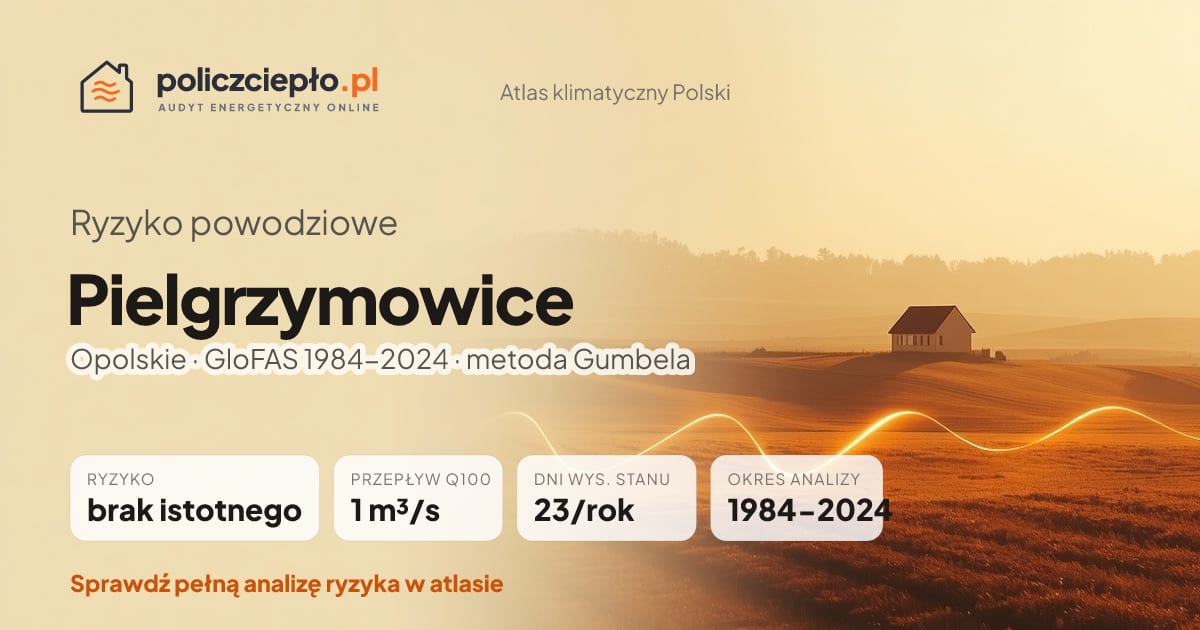 Ryzyko powodziowe Pielgrzymowice (Opolskie) - infografika: brak istotnego ryzyka powodziowego, przepływ 100-letni Q100 1 m³/s, 23 dni wysokiego stanu rocznie (GloFAS 1984-2024)