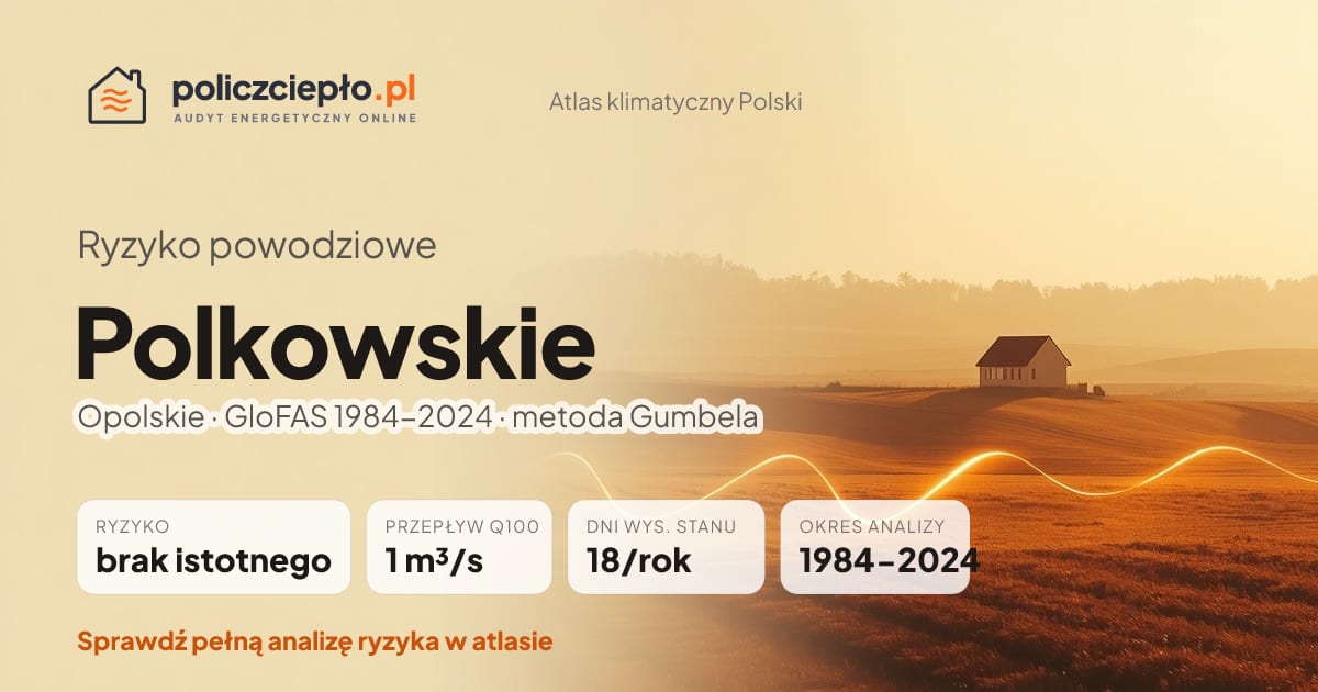 Ryzyko powodziowe Polkowskie (Opolskie) - infografika: brak istotnego ryzyka powodziowego, przepływ 100-letni Q100 1 m³/s, 18 dni wysokiego stanu rocznie (GloFAS 1984-2024)