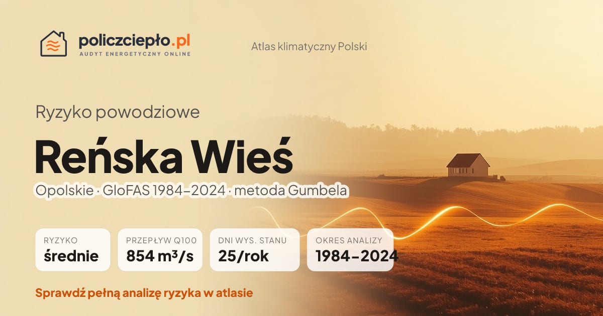 Ryzyko powodziowe Reńska Wieś (Opolskie) - infografika: średnie ryzyko powodziowe, przepływ 100-letni Q100 854 m³/s, 25 dni wysokiego stanu rocznie (GloFAS 1984-2024)