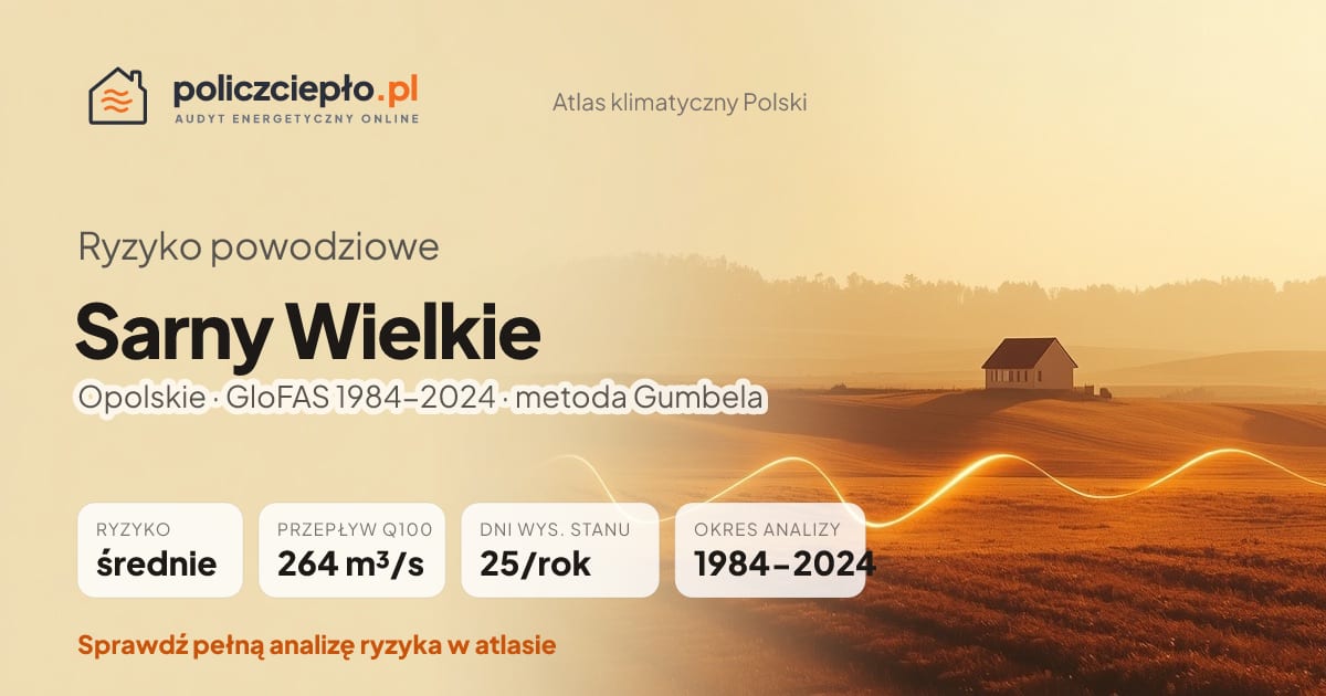 Ryzyko powodziowe Sarny Wielkie (Opolskie) - infografika: średnie ryzyko powodziowe, przepływ 100-letni Q100 264 m³/s, 25 dni wysokiego stanu rocznie (GloFAS 1984-2024)