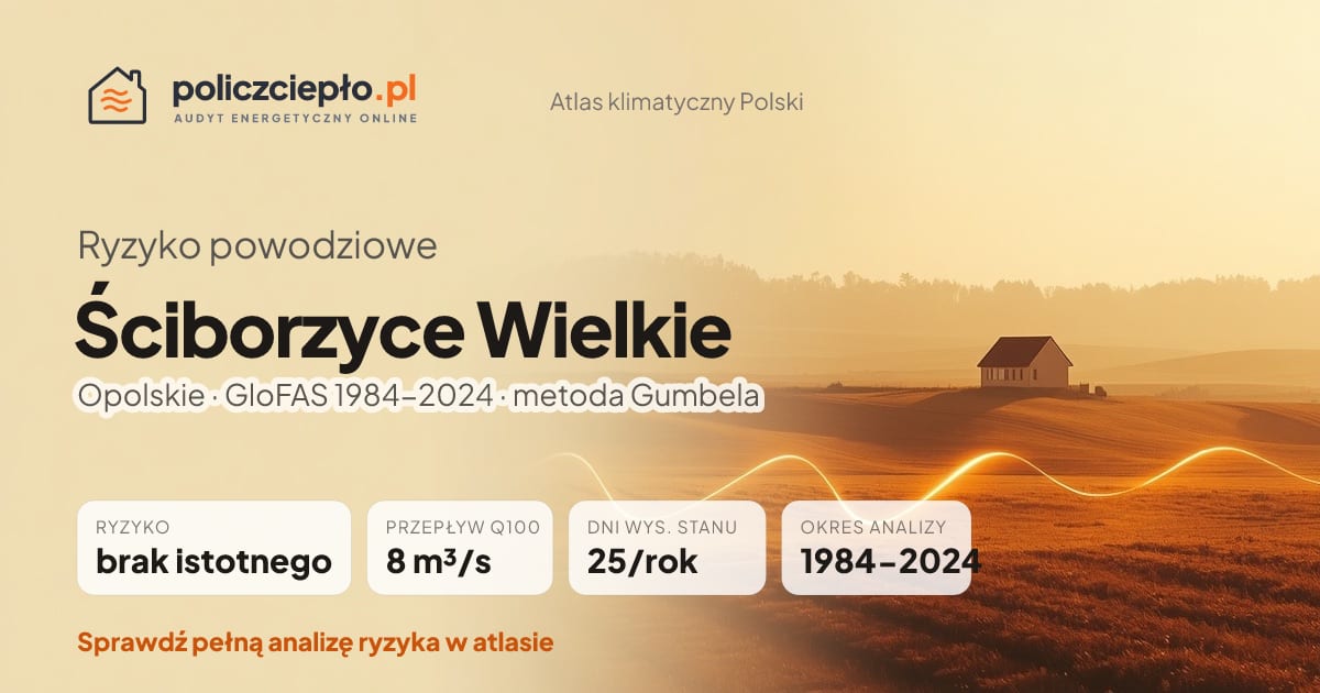 Ryzyko powodziowe Ściborzyce Wielkie (Opolskie) - infografika: brak istotnego ryzyka powodziowego, przepływ 100-letni Q100 8 m³/s, 25 dni wysokiego stanu rocznie (GloFAS 1984-2024)