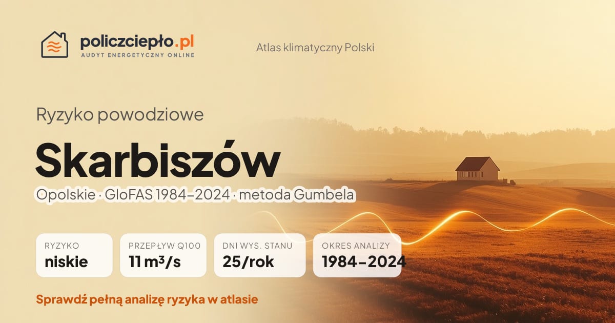 Ryzyko powodziowe Skarbiszów (Opolskie) - infografika: niskie ryzyko powodziowe, przepływ 100-letni Q100 11 m³/s, 25 dni wysokiego stanu rocznie (GloFAS 1984-2024)