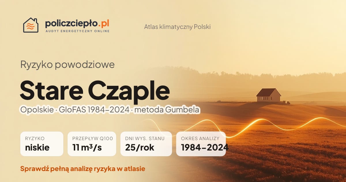 Ryzyko powodziowe Stare Czaple (Opolskie) - infografika: niskie ryzyko powodziowe, przepływ 100-letni Q100 11 m³/s, 25 dni wysokiego stanu rocznie (GloFAS 1984-2024)