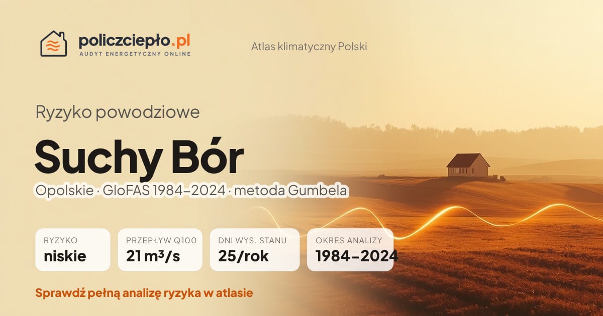 Ryzyko powodziowe Suchy Bór (Opolskie) - infografika: niskie ryzyko powodziowe, przepływ 100-letni Q100 21 m³/s, 25 dni wysokiego stanu rocznie (GloFAS 1984-2024)