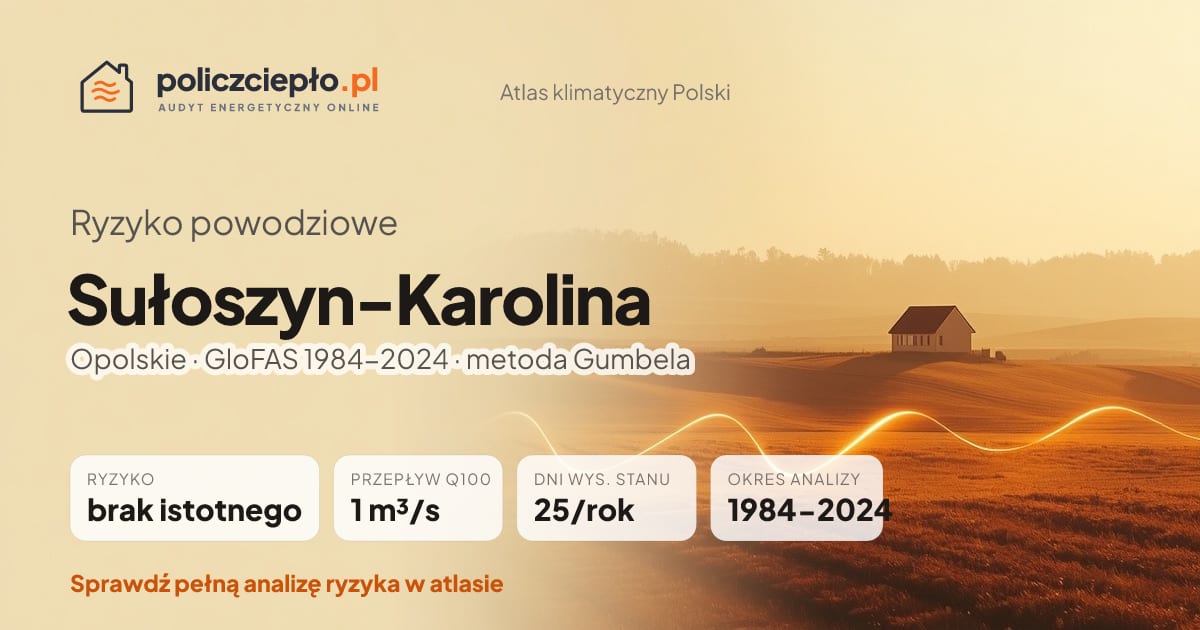 Ryzyko powodziowe Sułoszyn-Karolina (Opolskie) - infografika: brak istotnego ryzyka powodziowego, przepływ 100-letni Q100 1 m³/s, 25 dni wysokiego stanu rocznie (GloFAS 1984-2024)