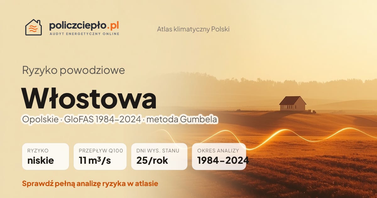 Ryzyko powodziowe Włostowa (Opolskie) - infografika: niskie ryzyko powodziowe, przepływ 100-letni Q100 11 m³/s, 25 dni wysokiego stanu rocznie (GloFAS 1984-2024)