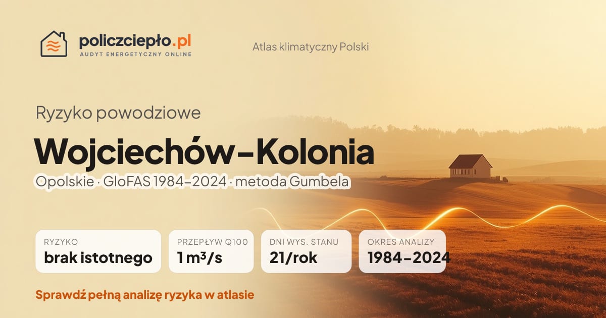 Ryzyko powodziowe Wojciechów-Kolonia (Opolskie) - infografika: brak istotnego ryzyka powodziowego, przepływ 100-letni Q100 1 m³/s, 21 dni wysokiego stanu rocznie (GloFAS 1984-2024)