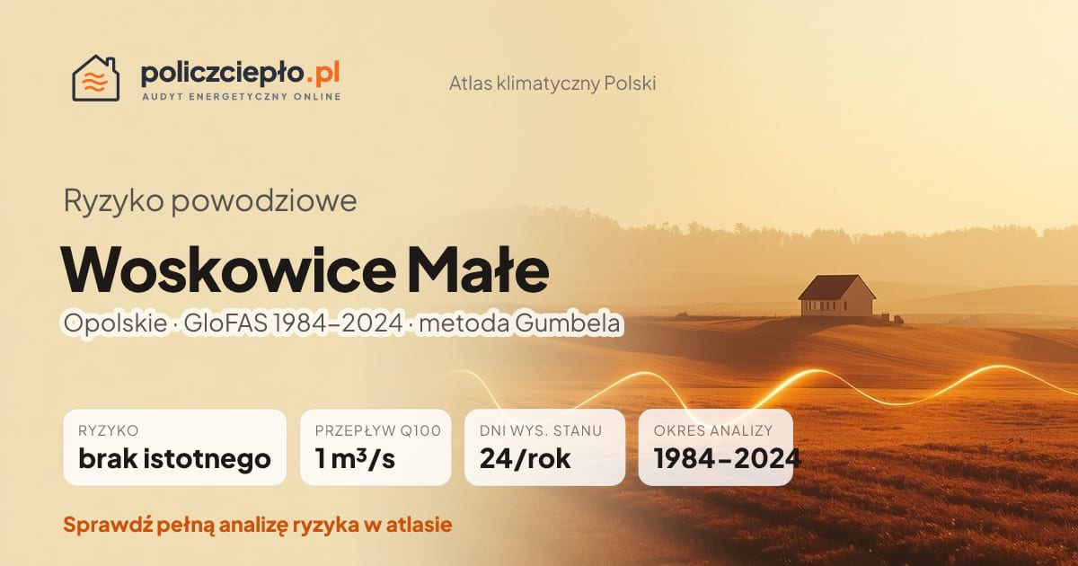 Ryzyko powodziowe Woskowice Małe (Opolskie) - infografika: brak istotnego ryzyka powodziowego, przepływ 100-letni Q100 1 m³/s, 24 dni wysokiego stanu rocznie (GloFAS 1984-2024)