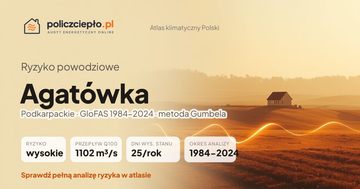 Ryzyko powodziowe Agatówka (Podkarpackie) - infografika: wysokie ryzyko powodziowe, przepływ 100-letni Q100 1102 m³/s, 25 dni wysokiego stanu rocznie (GloFAS 1984-2024)