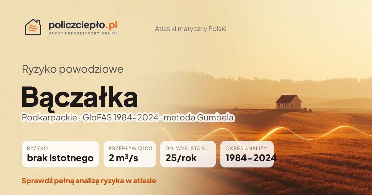 Ryzyko powodziowe Bączałka (Podkarpackie) - infografika: brak istotnego ryzyka powodziowego, przepływ 100-letni Q100 2 m³/s, 25 dni wysokiego stanu rocznie (GloFAS 1984-2024)
