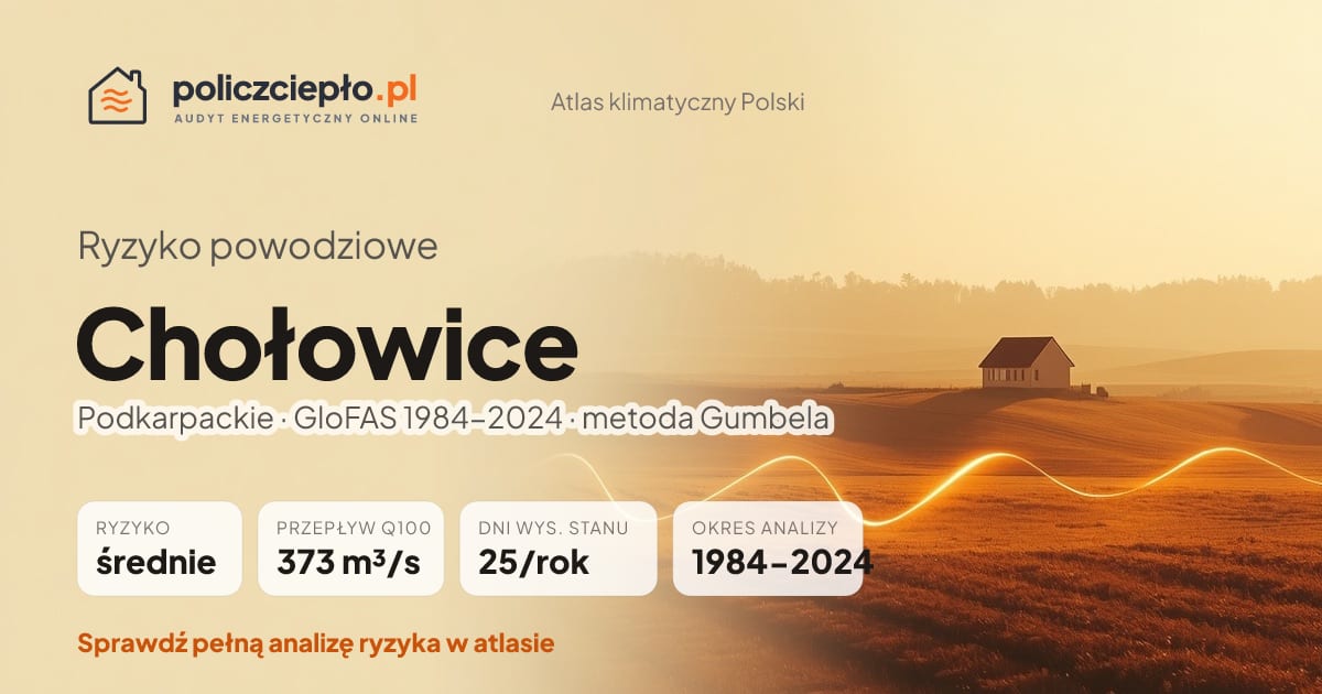 Ryzyko powodziowe Chołowice (Podkarpackie) - infografika: średnie ryzyko powodziowe, przepływ 100-letni Q100 373 m³/s, 25 dni wysokiego stanu rocznie (GloFAS 1984-2024)