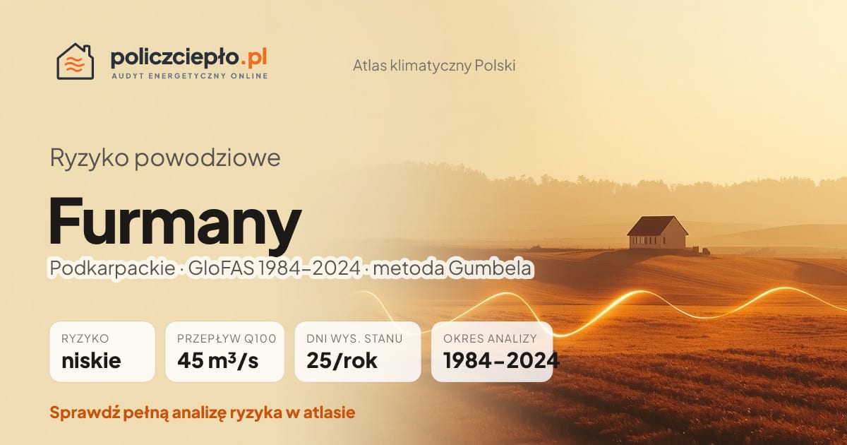Ryzyko powodziowe Furmany (Podkarpackie) - infografika: niskie ryzyko powodziowe, przepływ 100-letni Q100 45 m³/s, 25 dni wysokiego stanu rocznie (GloFAS 1984-2024)
