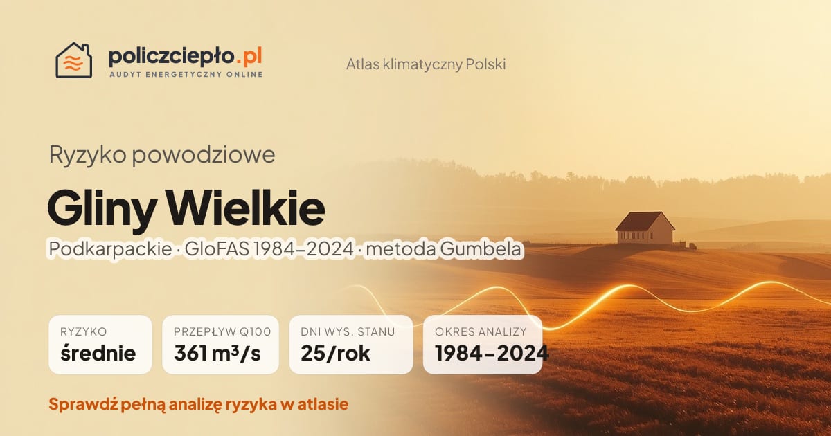 Ryzyko powodziowe Gliny Wielkie (Podkarpackie) - infografika: średnie ryzyko powodziowe, przepływ 100-letni Q100 361 m³/s, 25 dni wysokiego stanu rocznie (GloFAS 1984-2024)