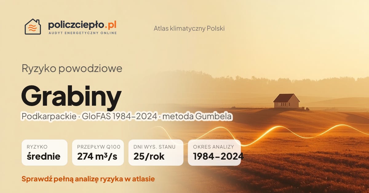 Ryzyko powodziowe Grabiny (Podkarpackie) - infografika: średnie ryzyko powodziowe, przepływ 100-letni Q100 274 m³/s, 25 dni wysokiego stanu rocznie (GloFAS 1984-2024)
