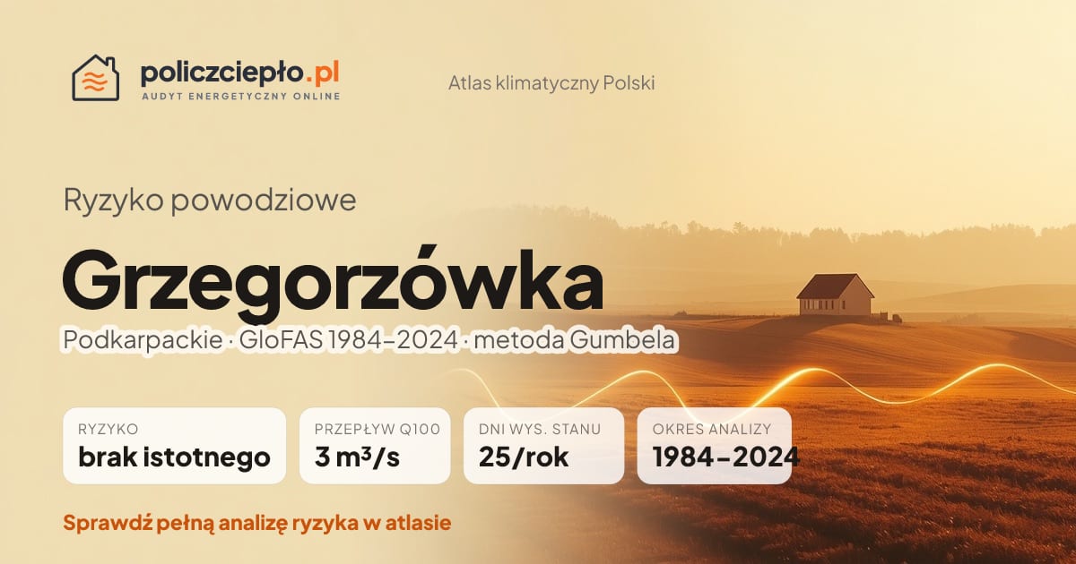 Ryzyko powodziowe Grzegorzówka (Podkarpackie) - infografika: brak istotnego ryzyka powodziowego, przepływ 100-letni Q100 3 m³/s, 25 dni wysokiego stanu rocznie (GloFAS 1984-2024)