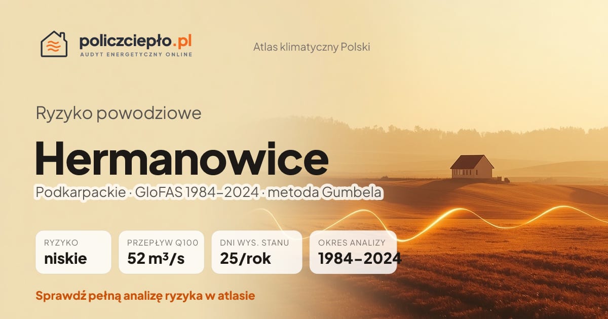 Ryzyko powodziowe Hermanowice (Podkarpackie) - infografika: niskie ryzyko powodziowe, przepływ 100-letni Q100 52 m³/s, 25 dni wysokiego stanu rocznie (GloFAS 1984-2024)