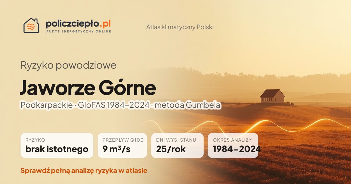 Ryzyko powodziowe Jaworze Górne (Podkarpackie) - infografika: brak istotnego ryzyka powodziowego, przepływ 100-letni Q100 9 m³/s, 25 dni wysokiego stanu rocznie (GloFAS 1984-2024)