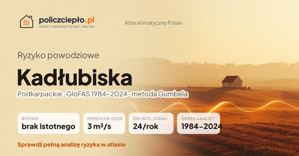 Ryzyko powodziowe Kadłubiska (Podkarpackie) - infografika: brak istotnego ryzyka powodziowego, przepływ 100-letni Q100 3 m³/s, 24 dni wysokiego stanu rocznie (GloFAS 1984-2024)