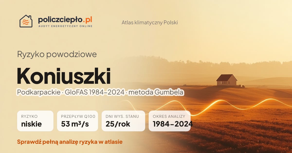 Ryzyko powodziowe Koniuszki (Podkarpackie) - infografika: niskie ryzyko powodziowe, przepływ 100-letni Q100 53 m³/s, 25 dni wysokiego stanu rocznie (GloFAS 1984-2024)