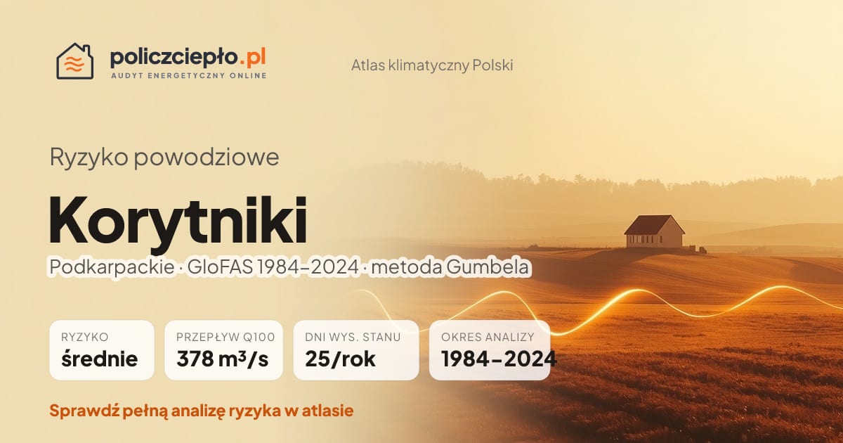 Ryzyko powodziowe Korytniki (Podkarpackie) - infografika: średnie ryzyko powodziowe, przepływ 100-letni Q100 378 m³/s, 25 dni wysokiego stanu rocznie (GloFAS 1984-2024)