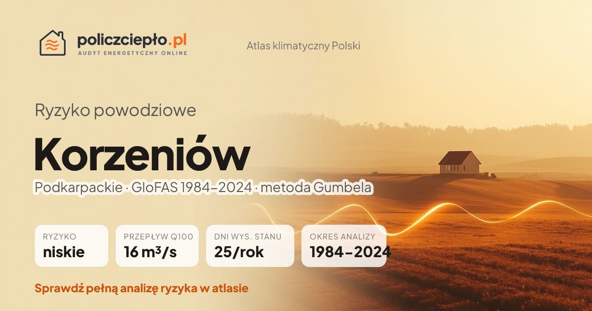 Ryzyko powodziowe Korzeniów (Podkarpackie) - infografika: niskie ryzyko powodziowe, przepływ 100-letni Q100 16 m³/s, 25 dni wysokiego stanu rocznie (GloFAS 1984-2024)
