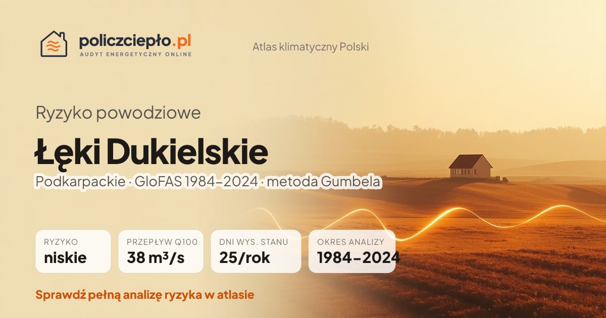 Ryzyko powodziowe Łęki Dukielskie (Podkarpackie) - infografika: niskie ryzyko powodziowe, przepływ 100-letni Q100 38 m³/s, 25 dni wysokiego stanu rocznie (GloFAS 1984-2024)