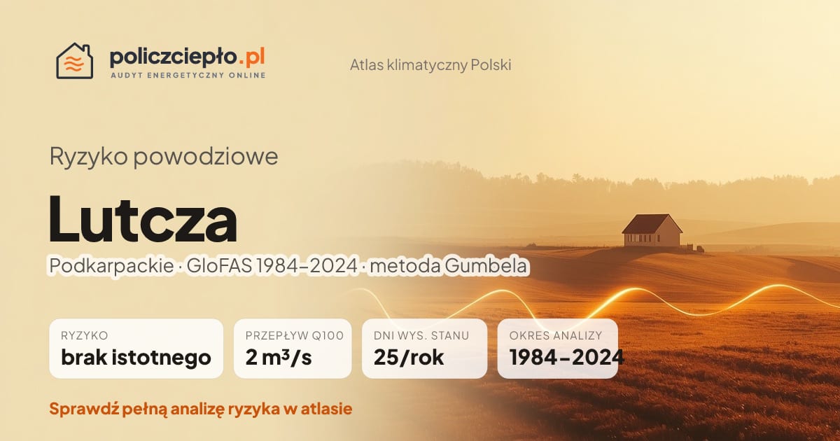 Ryzyko powodziowe Lutcza (Podkarpackie) - infografika: brak istotnego ryzyka powodziowego, przepływ 100-letni Q100 2 m³/s, 25 dni wysokiego stanu rocznie (GloFAS 1984-2024)