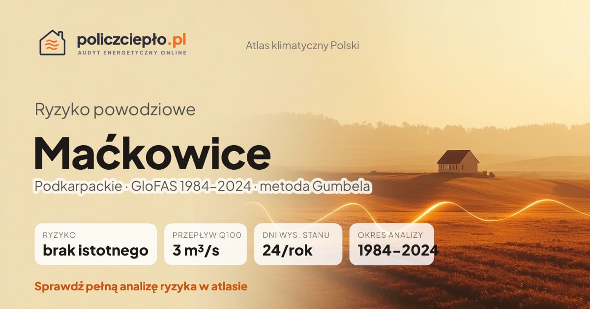 Ryzyko powodziowe Maćkowice (Podkarpackie) - infografika: brak istotnego ryzyka powodziowego, przepływ 100-letni Q100 3 m³/s, 24 dni wysokiego stanu rocznie (GloFAS 1984-2024)