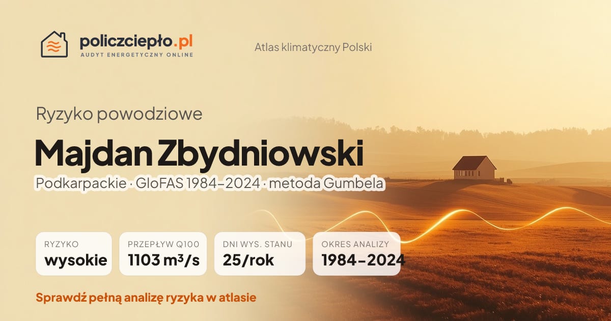 Ryzyko powodziowe Majdan Zbydniowski (Podkarpackie) - infografika: wysokie ryzyko powodziowe, przepływ 100-letni Q100 1103 m³/s, 25 dni wysokiego stanu rocznie (GloFAS 1984-2024)