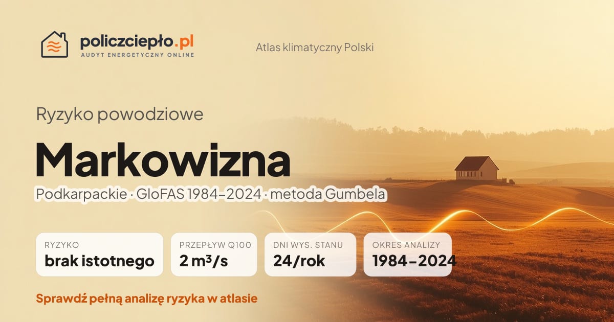 Ryzyko powodziowe Markowizna (Podkarpackie) - infografika: brak istotnego ryzyka powodziowego, przepływ 100-letni Q100 2 m³/s, 24 dni wysokiego stanu rocznie (GloFAS 1984-2024)