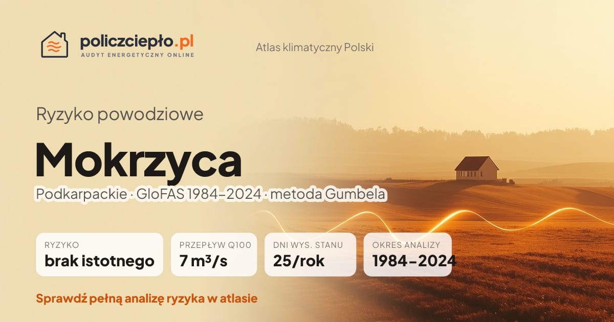 Ryzyko powodziowe Mokrzyca (Podkarpackie) - infografika: brak istotnego ryzyka powodziowego, przepływ 100-letni Q100 7 m³/s, 25 dni wysokiego stanu rocznie (GloFAS 1984-2024)