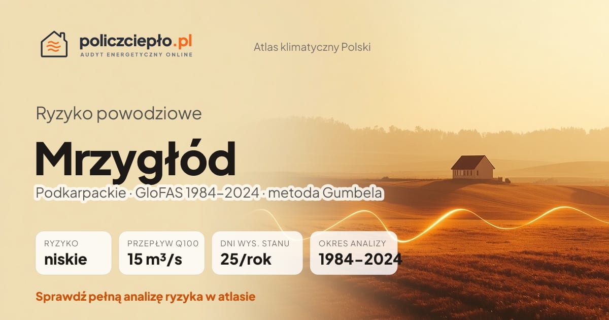 Ryzyko powodziowe Mrzygłód (Podkarpackie) - infografika: niskie ryzyko powodziowe, przepływ 100-letni Q100 15 m³/s, 25 dni wysokiego stanu rocznie (GloFAS 1984-2024)