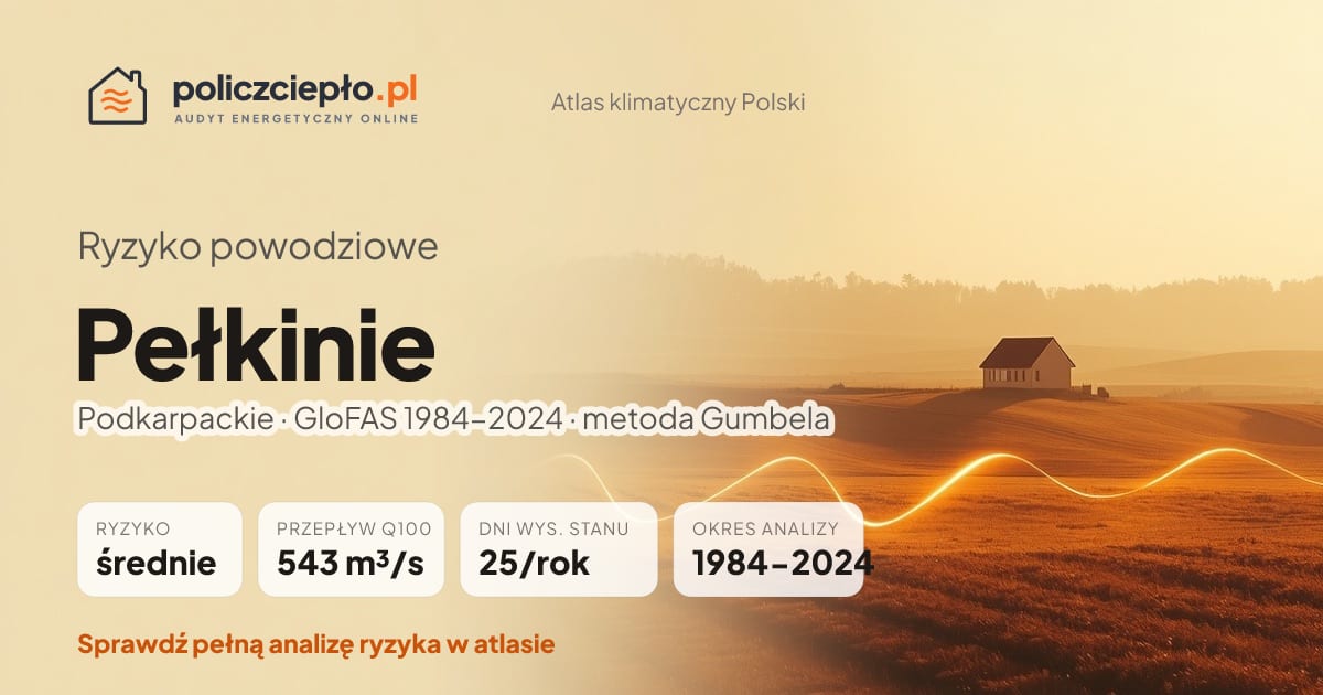 Ryzyko powodziowe Pełkinie (Podkarpackie) - infografika: średnie ryzyko powodziowe, przepływ 100-letni Q100 543 m³/s, 25 dni wysokiego stanu rocznie (GloFAS 1984-2024)
