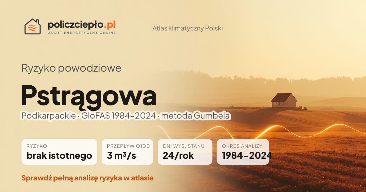 Ryzyko powodziowe Pstrągowa (Podkarpackie) - infografika: brak istotnego ryzyka powodziowego, przepływ 100-letni Q100 3 m³/s, 24 dni wysokiego stanu rocznie (GloFAS 1984-2024)
