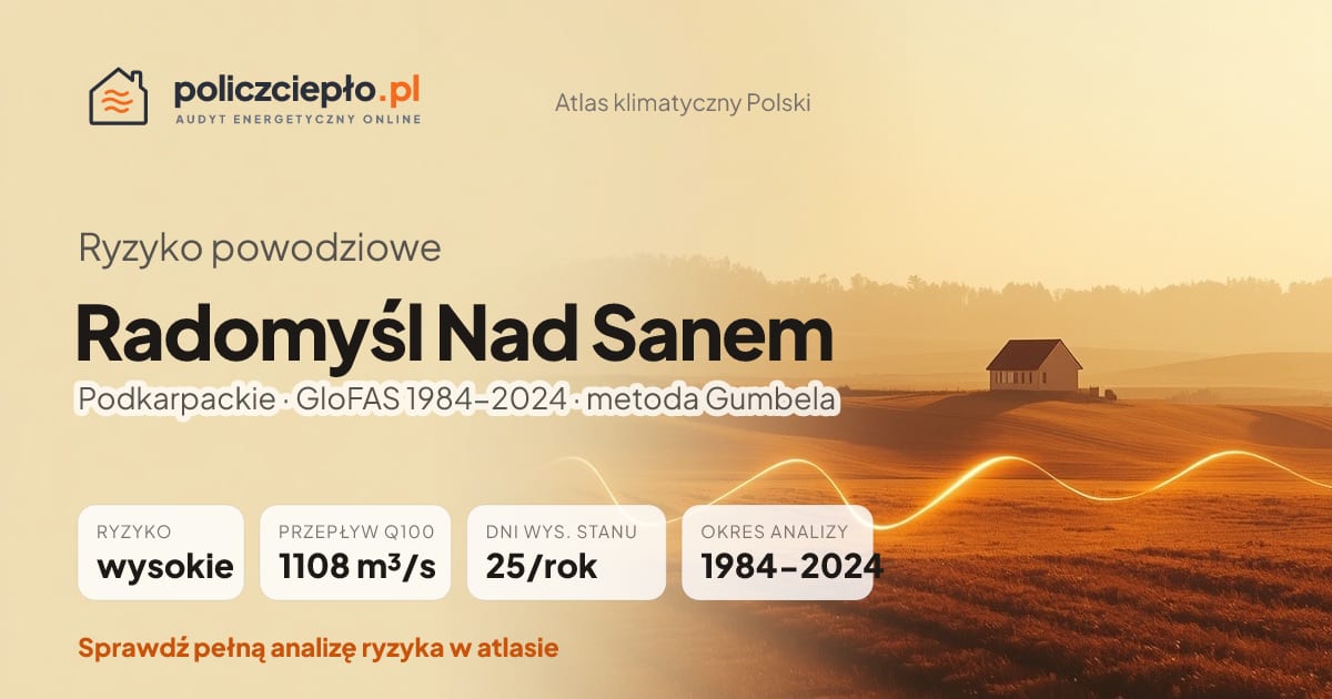 Ryzyko powodziowe Radomyśl Nad Sanem (Podkarpackie) - infografika: wysokie ryzyko powodziowe, przepływ 100-letni Q100 1108 m³/s, 25 dni wysokiego stanu rocznie (GloFAS 1984-2024)