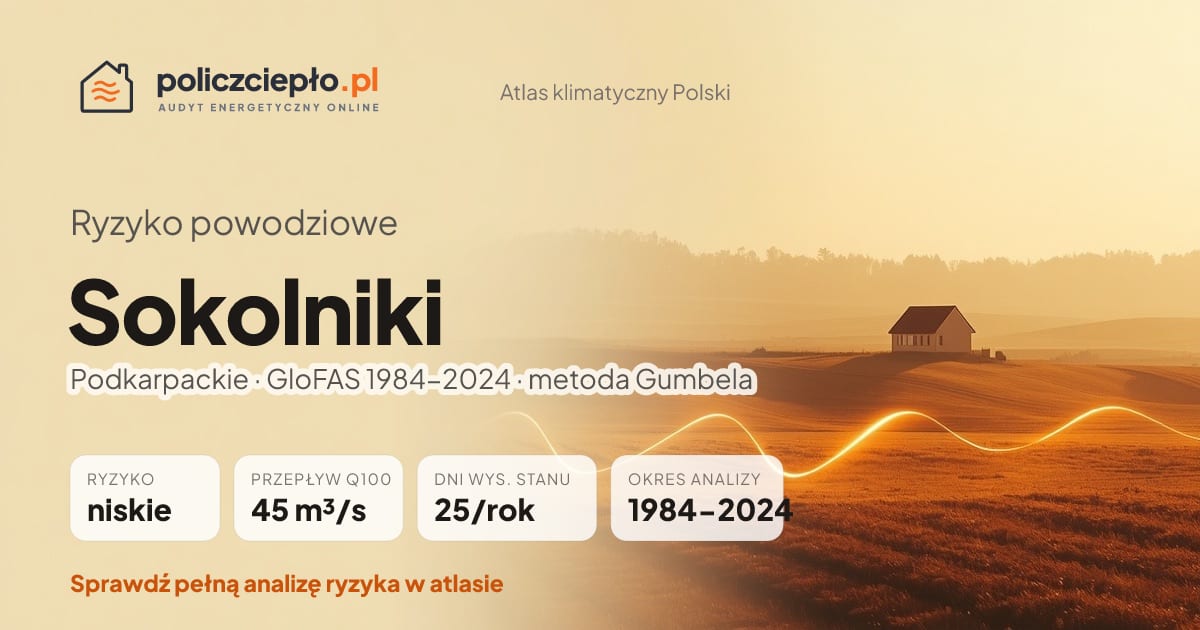 Ryzyko powodziowe Sokolniki (Podkarpackie) - infografika: niskie ryzyko powodziowe, przepływ 100-letni Q100 45 m³/s, 25 dni wysokiego stanu rocznie (GloFAS 1984-2024)