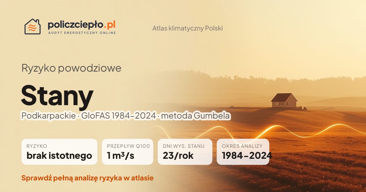 Ryzyko powodziowe Stany (Podkarpackie) - infografika: brak istotnego ryzyka powodziowego, przepływ 100-letni Q100 1 m³/s, 23 dni wysokiego stanu rocznie (GloFAS 1984-2024)