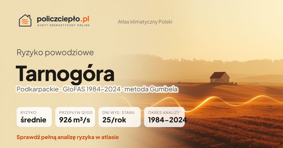 Ryzyko powodziowe Tarnogóra (Podkarpackie) - infografika: średnie ryzyko powodziowe, przepływ 100-letni Q100 926 m³/s, 25 dni wysokiego stanu rocznie (GloFAS 1984-2024)