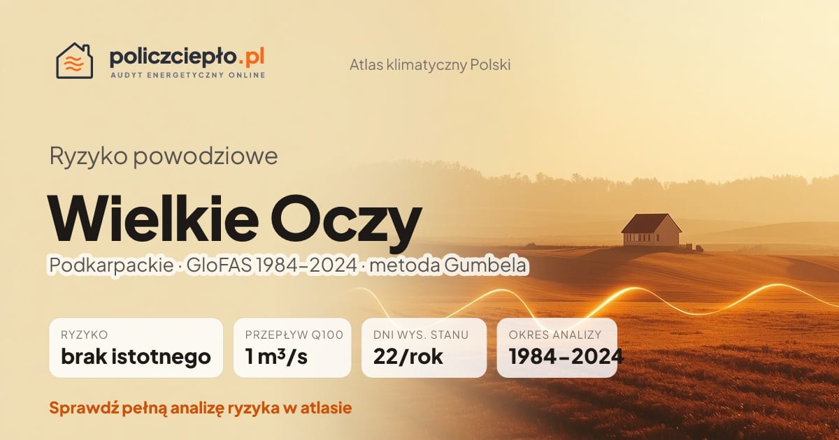 Ryzyko powodziowe Wielkie Oczy (Podkarpackie) - infografika: brak istotnego ryzyka powodziowego, przepływ 100-letni Q100 1 m³/s, 22 dni wysokiego stanu rocznie (GloFAS 1984-2024)
