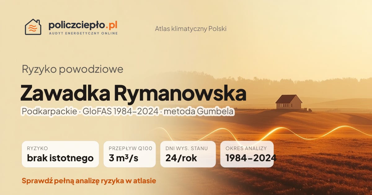 Ryzyko powodziowe Zawadka Rymanowska (Podkarpackie) - infografika: brak istotnego ryzyka powodziowego, przepływ 100-letni Q100 3 m³/s, 24 dni wysokiego stanu rocznie (GloFAS 1984-2024)