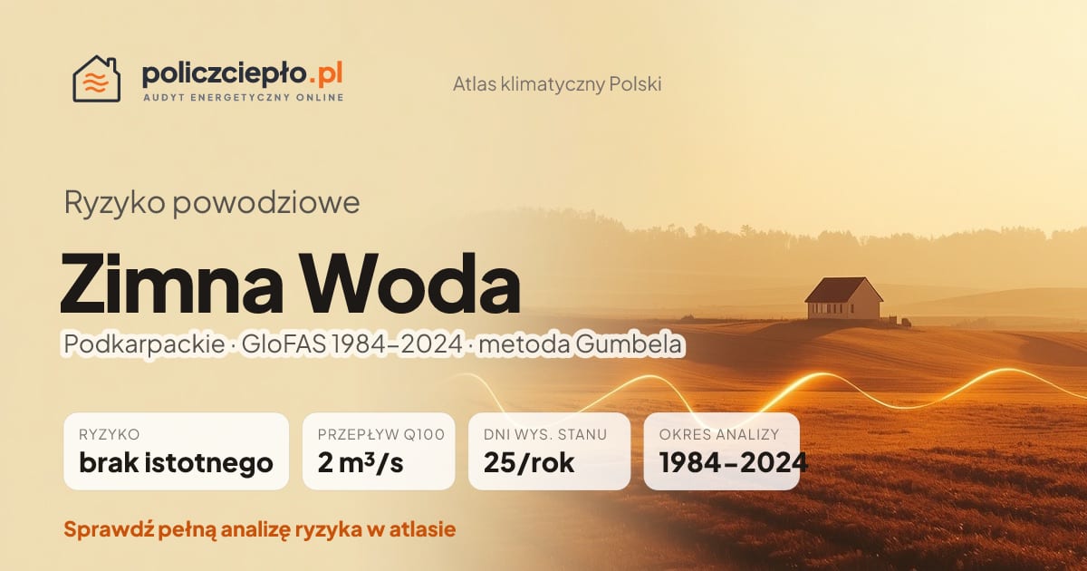 Ryzyko powodziowe Zimna Woda (Podkarpackie) - infografika: brak istotnego ryzyka powodziowego, przepływ 100-letni Q100 2 m³/s, 25 dni wysokiego stanu rocznie (GloFAS 1984-2024)
