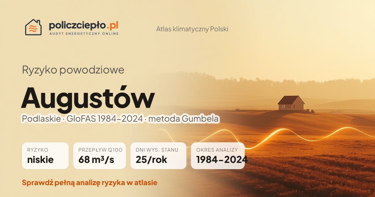 Ryzyko powodziowe Augustów (Podlaskie) - infografika: niskie ryzyko powodziowe, przepływ 100-letni Q100 68 m³/s, 25 dni wysokiego stanu rocznie (GloFAS 1984-2024)