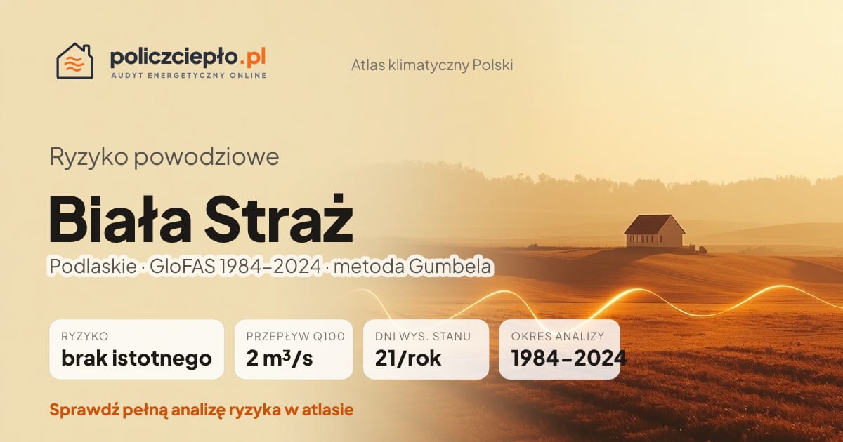 Ryzyko powodziowe Biała Straż (Podlaskie) - infografika: brak istotnego ryzyka powodziowego, przepływ 100-letni Q100 2 m³/s, 21 dni wysokiego stanu rocznie (GloFAS 1984-2024)