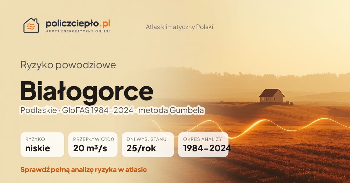 Ryzyko powodziowe Białogorce (Podlaskie) - infografika: niskie ryzyko powodziowe, przepływ 100-letni Q100 20 m³/s, 25 dni wysokiego stanu rocznie (GloFAS 1984-2024)