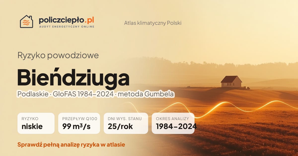 Ryzyko powodziowe Bieńdziuga (Podlaskie) - infografika: niskie ryzyko powodziowe, przepływ 100-letni Q100 99 m³/s, 25 dni wysokiego stanu rocznie (GloFAS 1984-2024)