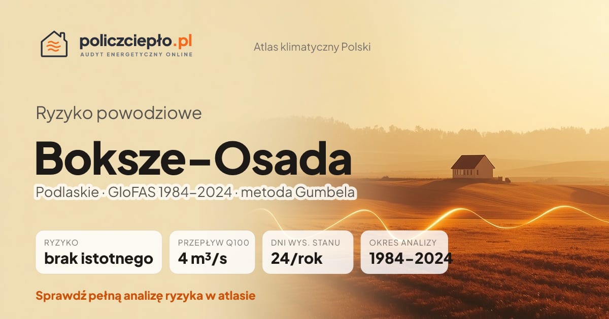 Ryzyko powodziowe Boksze-Osada (Podlaskie) - infografika: brak istotnego ryzyka powodziowego, przepływ 100-letni Q100 4 m³/s, 24 dni wysokiego stanu rocznie (GloFAS 1984-2024)